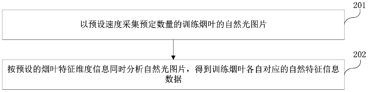 Method and device for automatically sorting tobacco leaves based on neural network