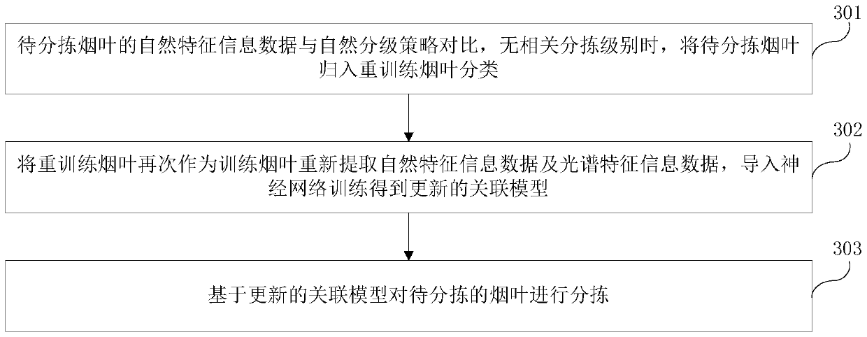 Method and device for automatically sorting tobacco leaves based on neural network