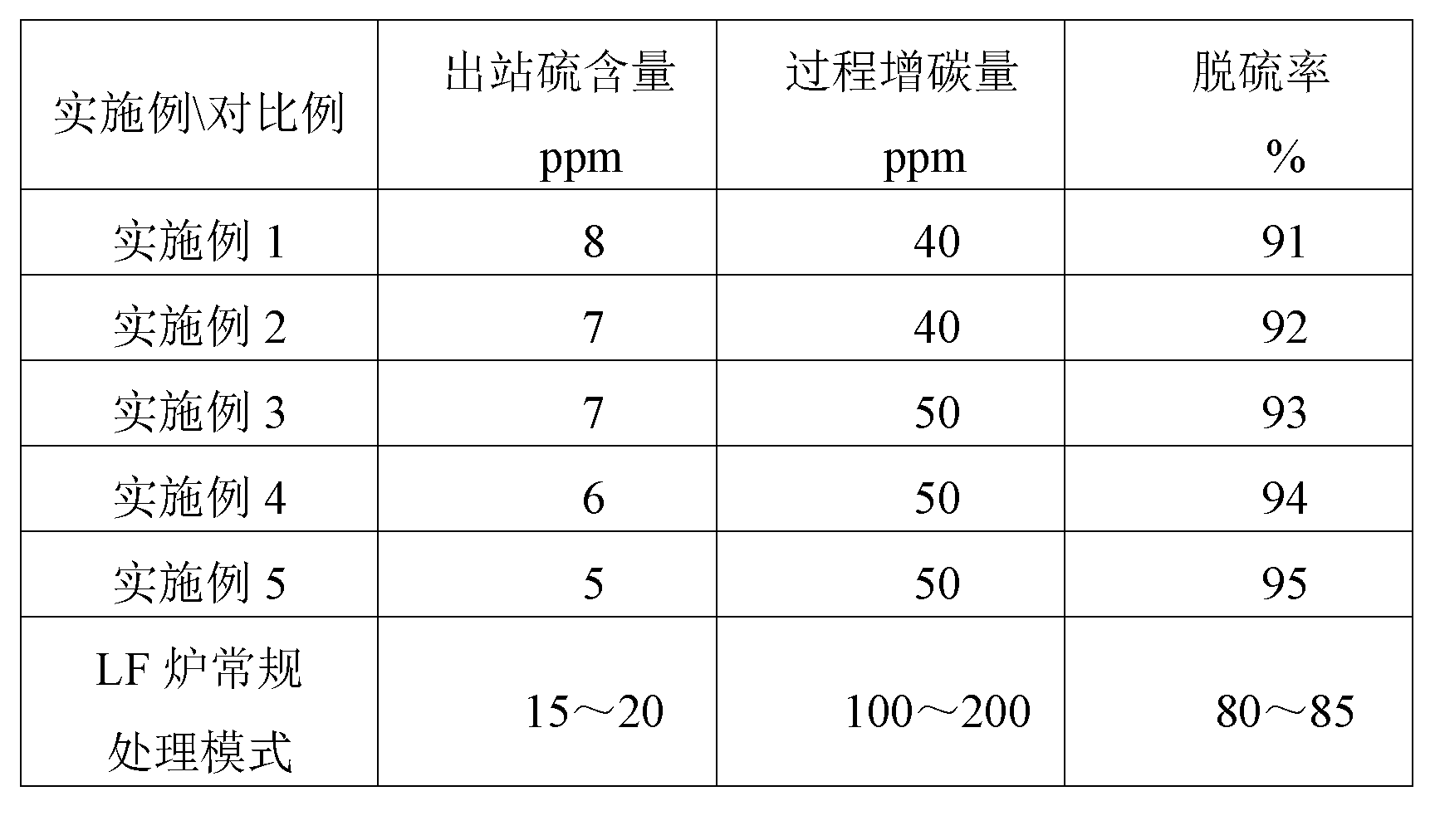 Low-carbon deep-desulfurization refining method of LF (ladle refining) furnace