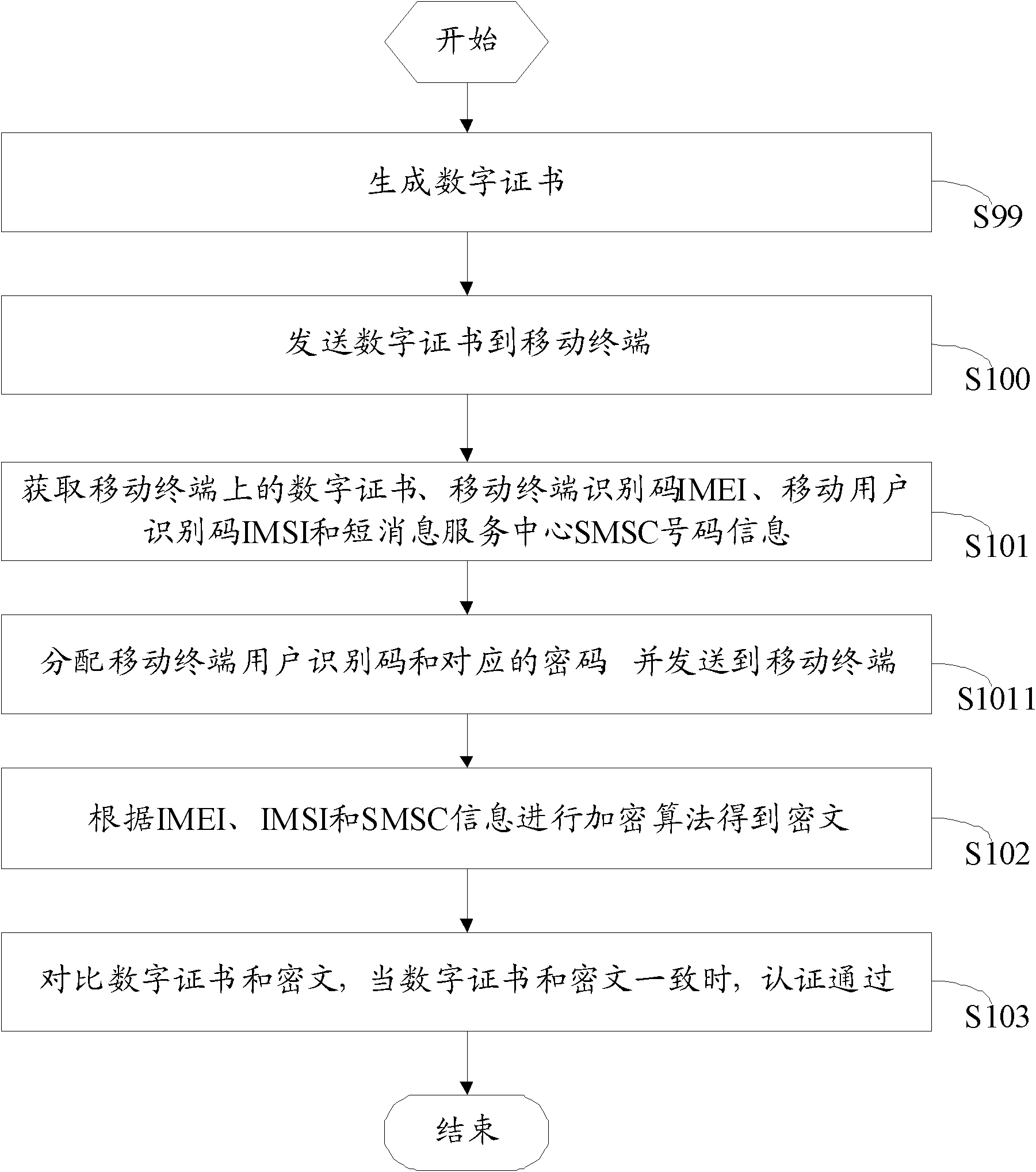 Method and device for authenticating mobile terminal