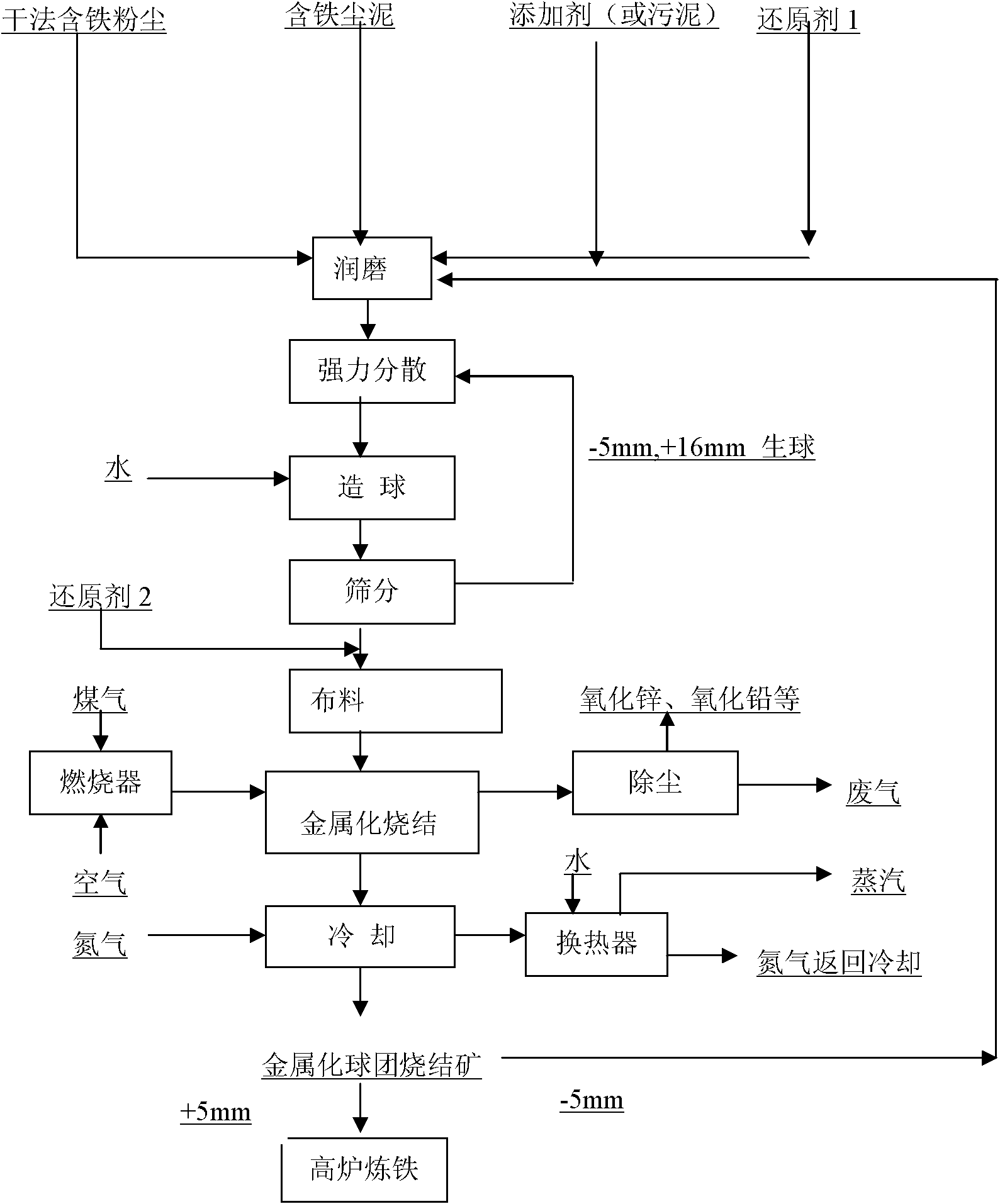 Comprehensive utilization process of zinc-containing iron dust