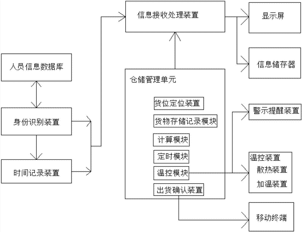 Warehouse management system and management method thereof