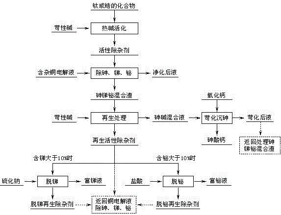 A method for removing arsenic, antimony and bismuth from copper electrolyte