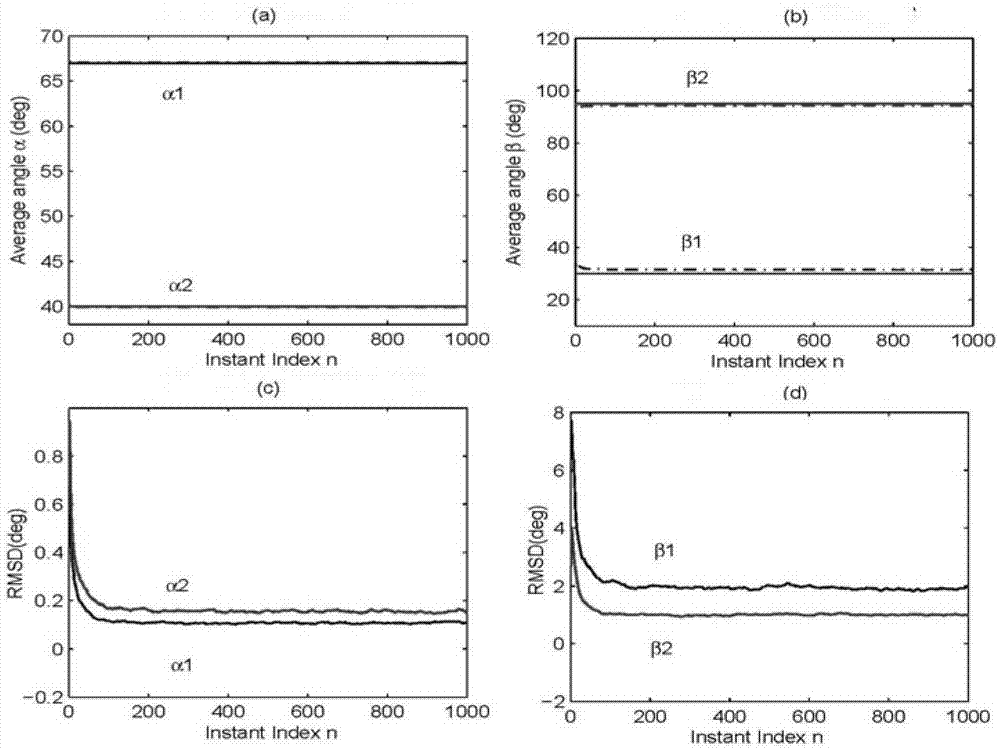 A two-dimensional angle-of-arrival tracking method and device for coherent signals based on parallel uniform linear arrays