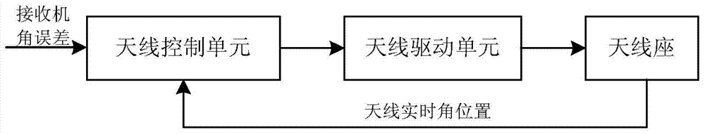 A Maneuvering Target Tracking Control System Based on Kalman Filter