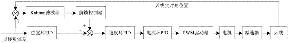 A Maneuvering Target Tracking Control System Based on Kalman Filter