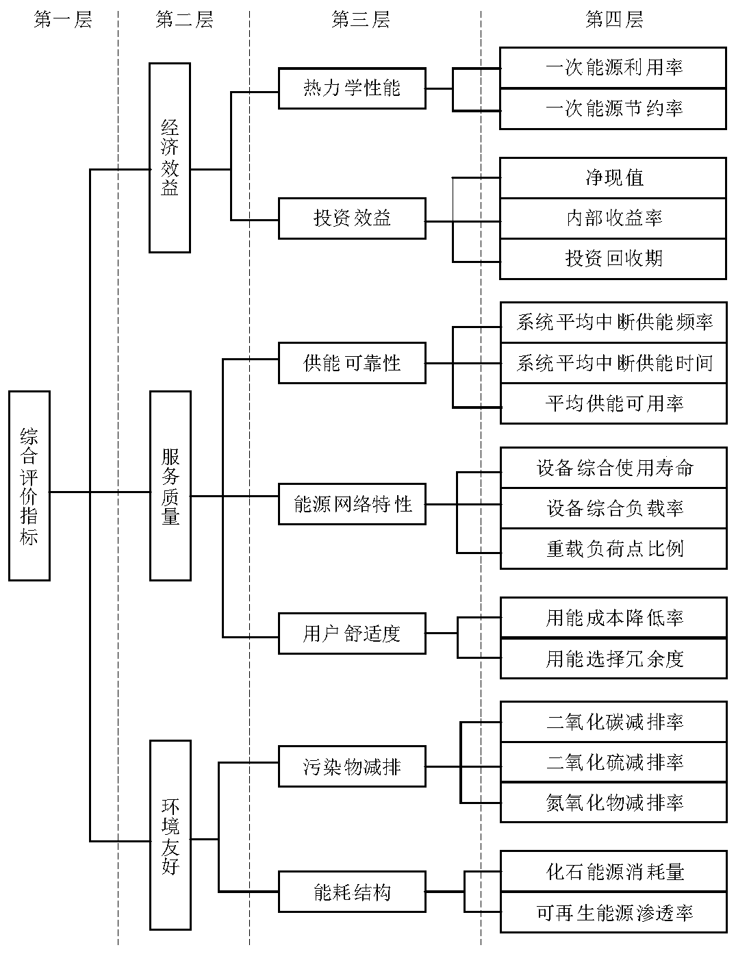 Comprehensive energy system evaluation method and system based on optimal combination weighting