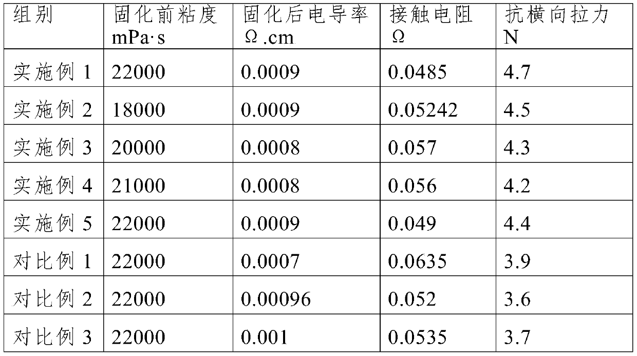 Conductive silver paste for flexible thin-film solar cell module and preparation method of conductive silver paste