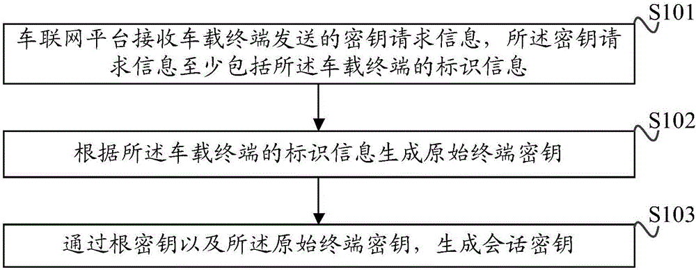 Internet of vehicles system session key generation method and vehicular terminal and ECU binding method