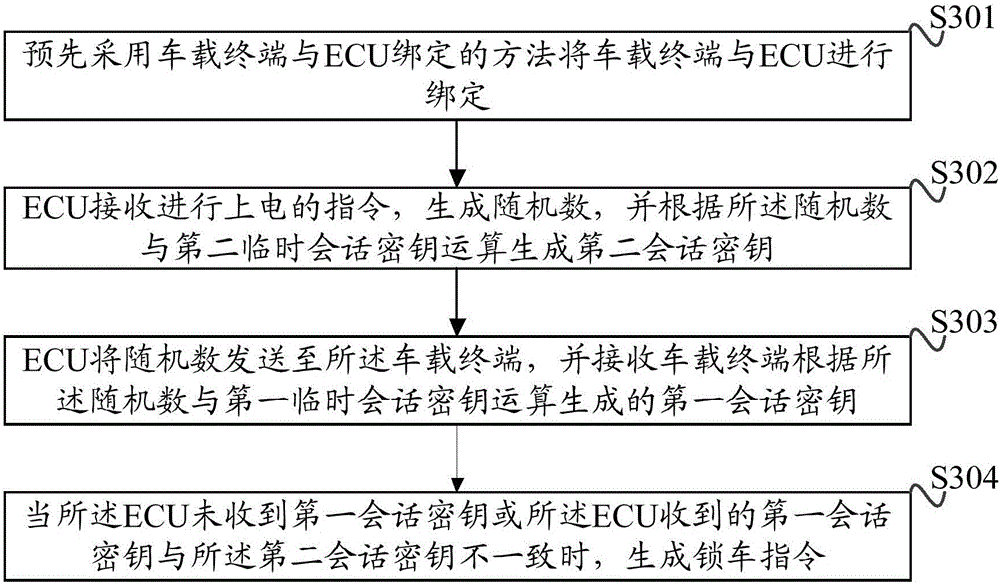 Internet of vehicles system session key generation method and vehicular terminal and ECU binding method