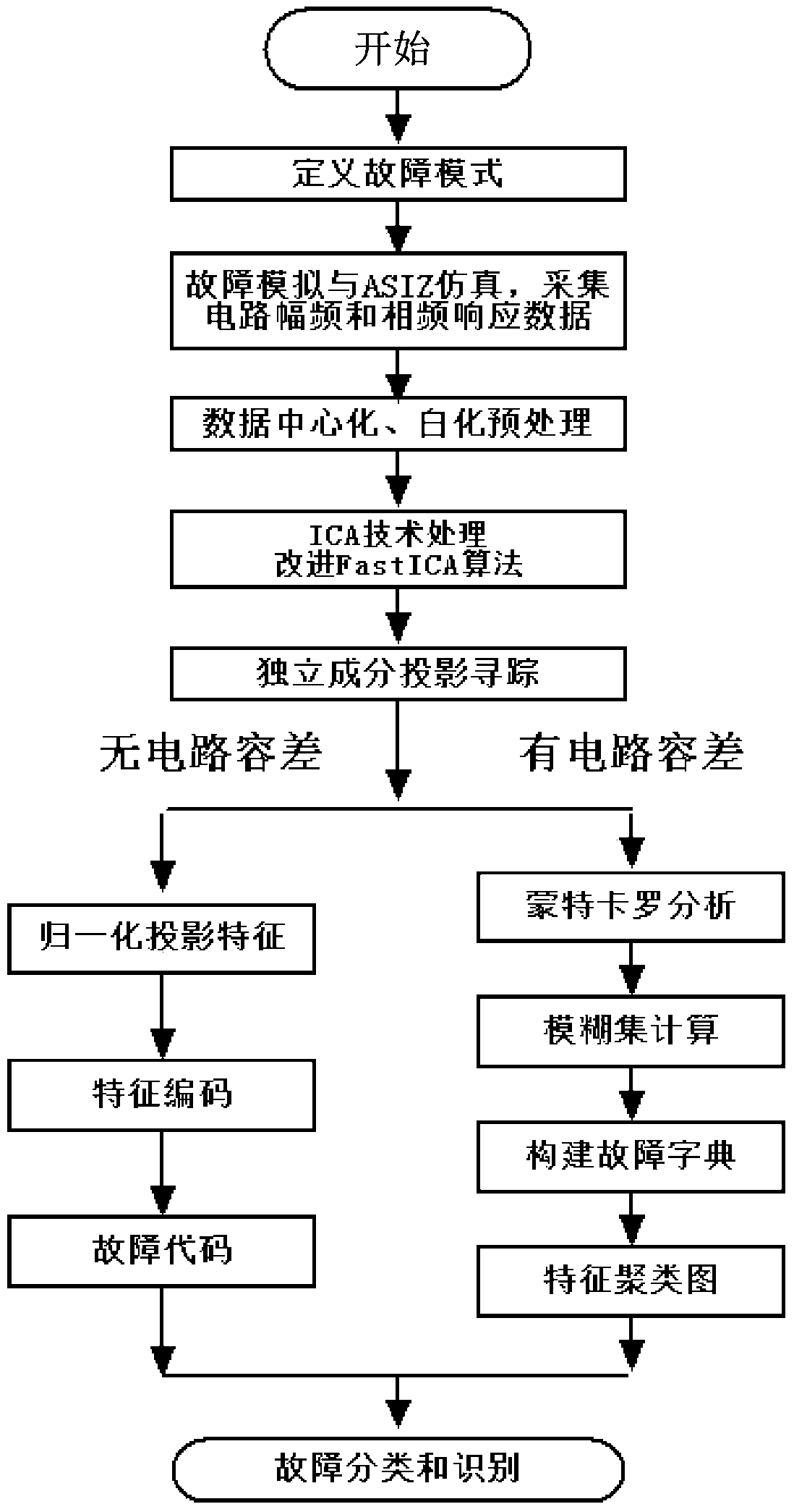 Fault diagnosis method for switching current circuit based on improved FastICA