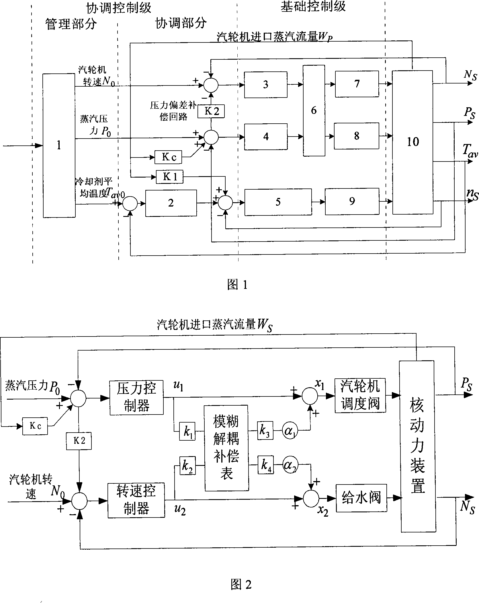 Control device of nuclear power plant based on fuzzy decoupling and coordinating control method