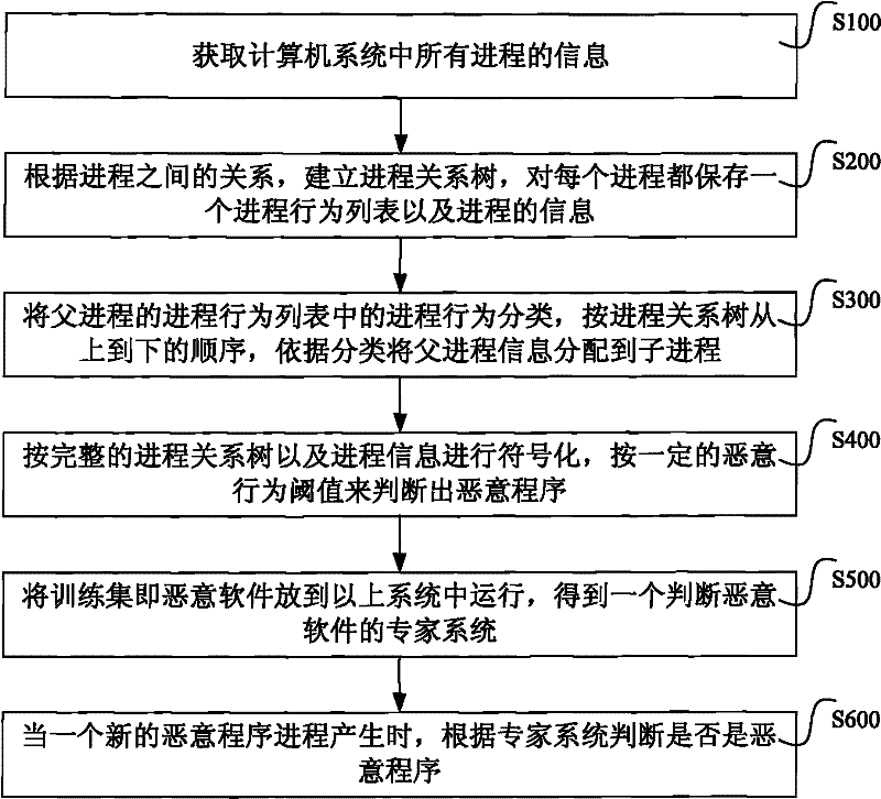 Method and system for identifying malicious program