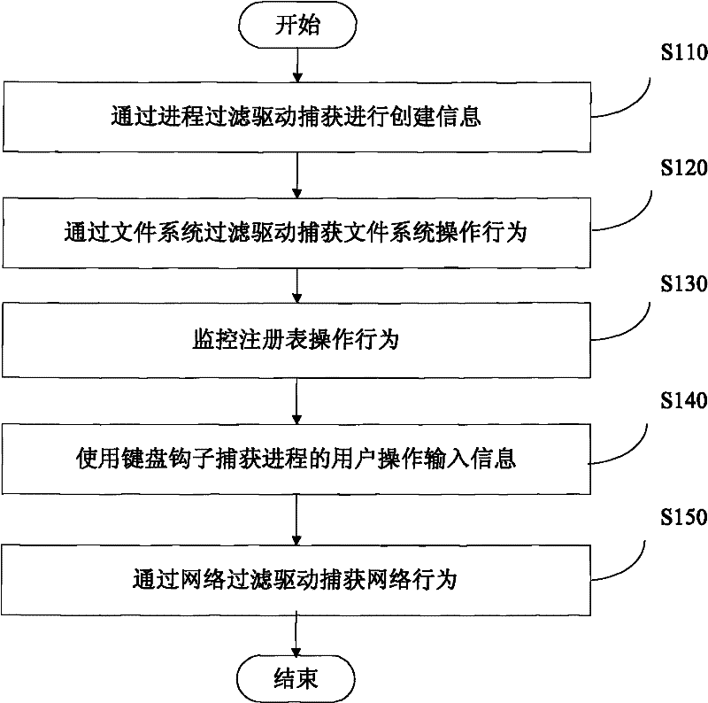 Method and system for identifying malicious program