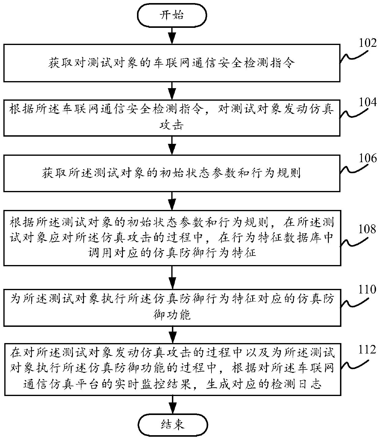 Internet of Vehicles communication simulation method, system and platform and computer readable storage medium