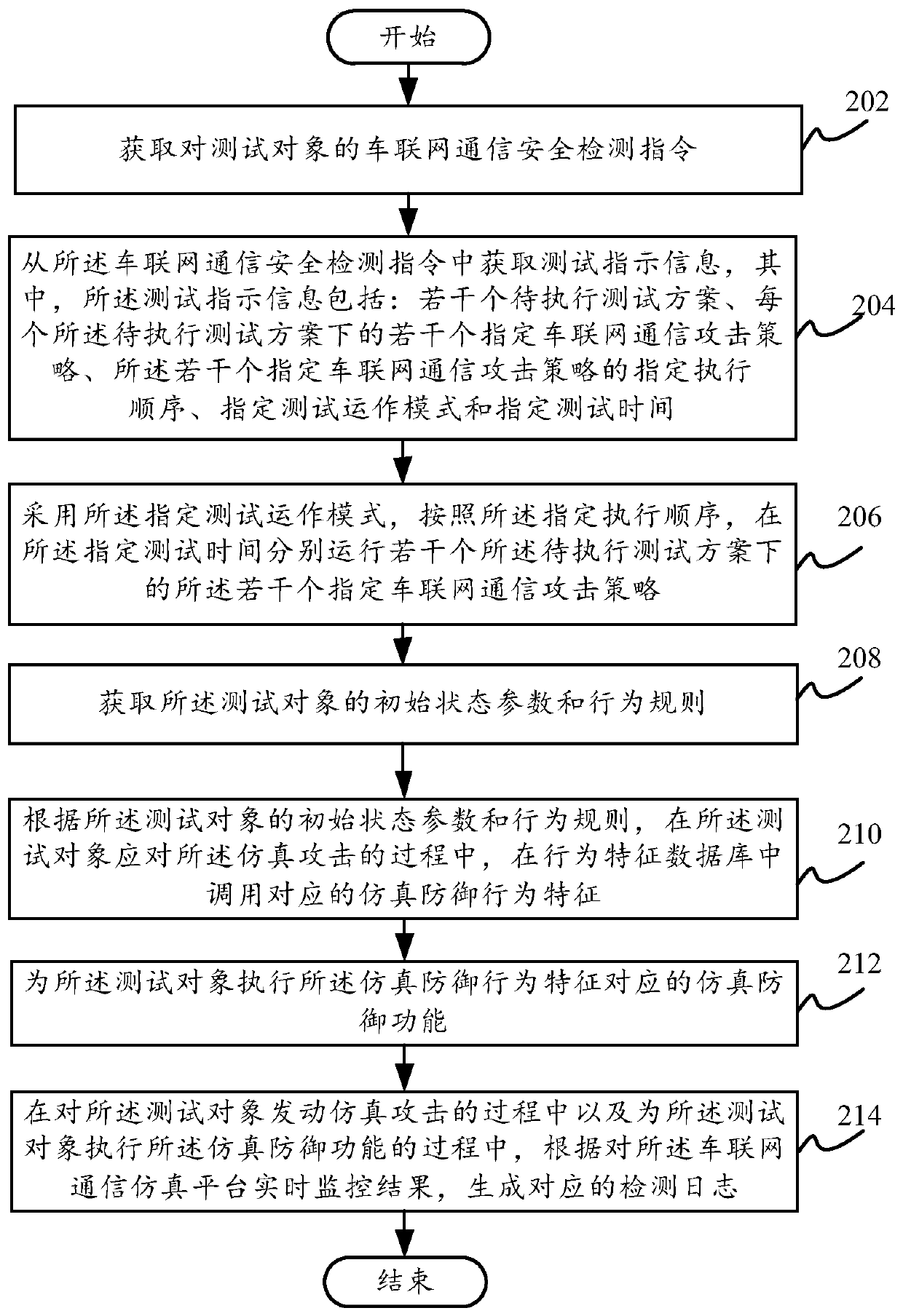 Internet of Vehicles communication simulation method, system and platform and computer readable storage medium