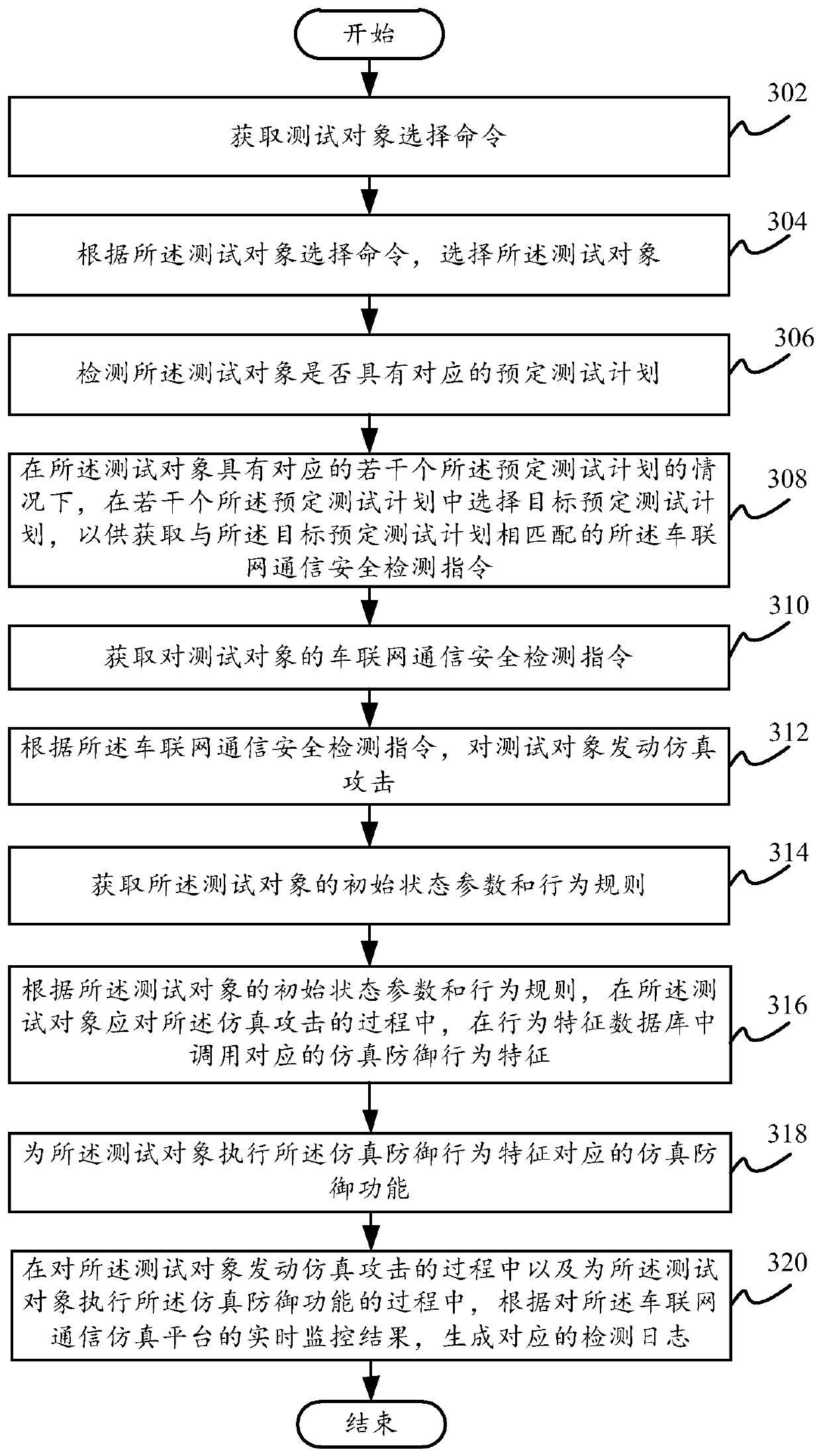 Internet of Vehicles communication simulation method, system and platform and computer readable storage medium