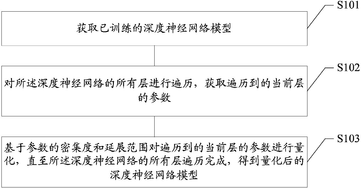 Compression method and device of deep neural network model, storage medium and terminal