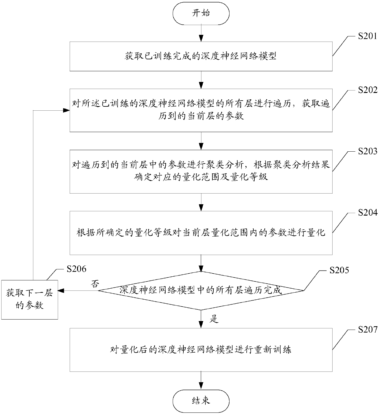 Compression method and device of deep neural network model, storage medium and terminal