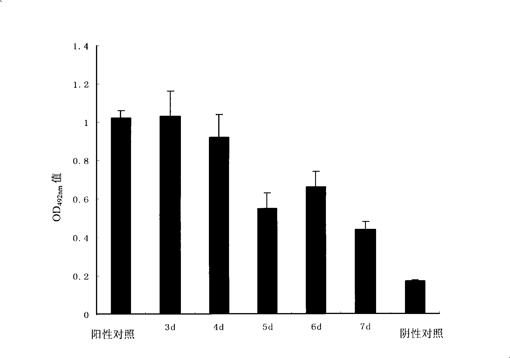 Method for constructing chicken model for transgenosis and production exogenous protein