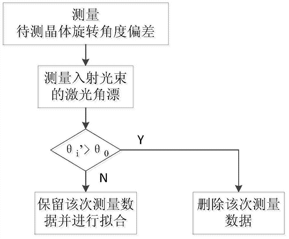 Real-time correction method for off-line measurement error of crystal matching angle