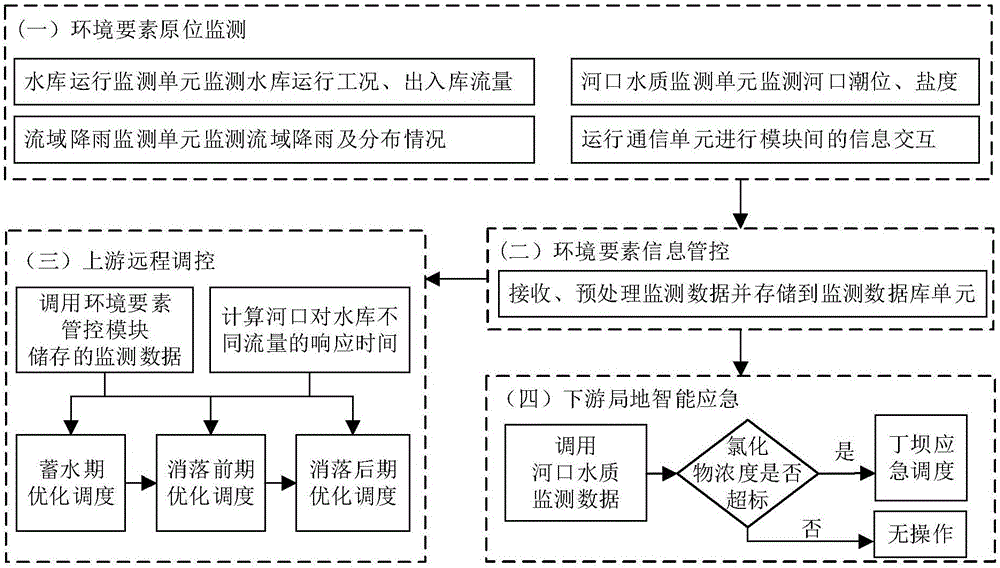 Water conservancy project intelligent regulation control system and regulation control method for guaranteeing water supply safety of river mouth