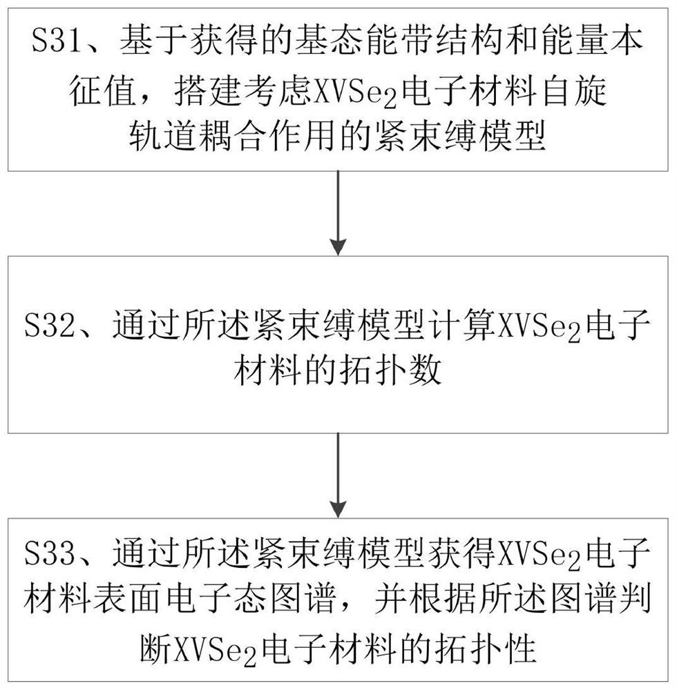 Non-centrosymmetric superconducting topological electronic material analysis method and system