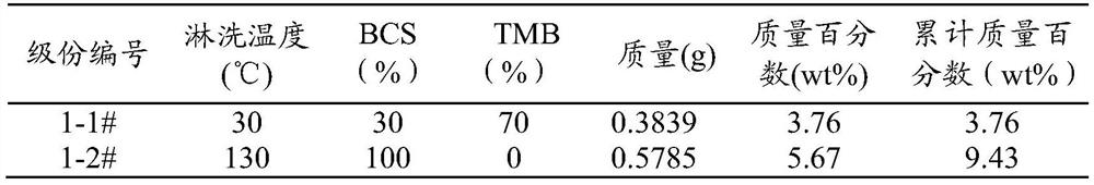 A kind of preparation method of polybutene-1 of narrow molecular weight distribution