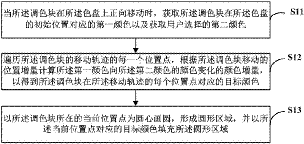 Color disk, two-color rendering method, color picking method, readable storage medium and computer