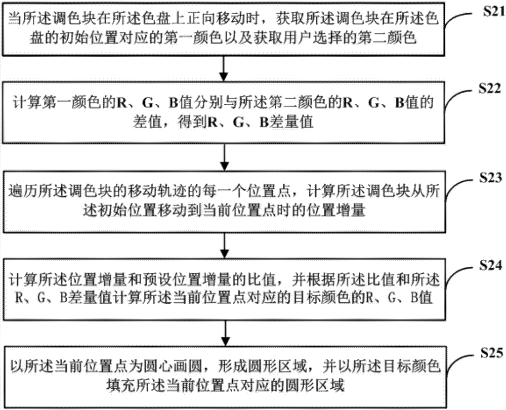 Color disk, two-color rendering method, color picking method, readable storage medium and computer