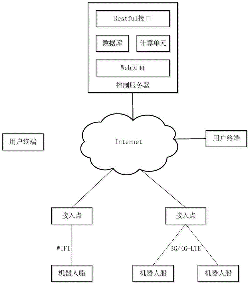 Robot ship system used for acquiring water-area information and control method of robot ship system