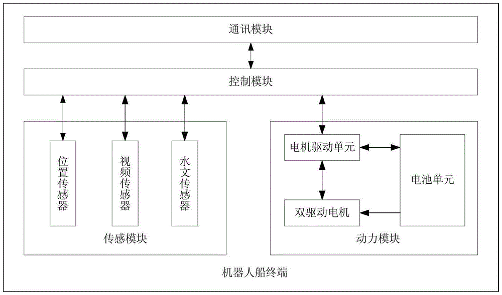 Robot ship system used for acquiring water-area information and control method of robot ship system