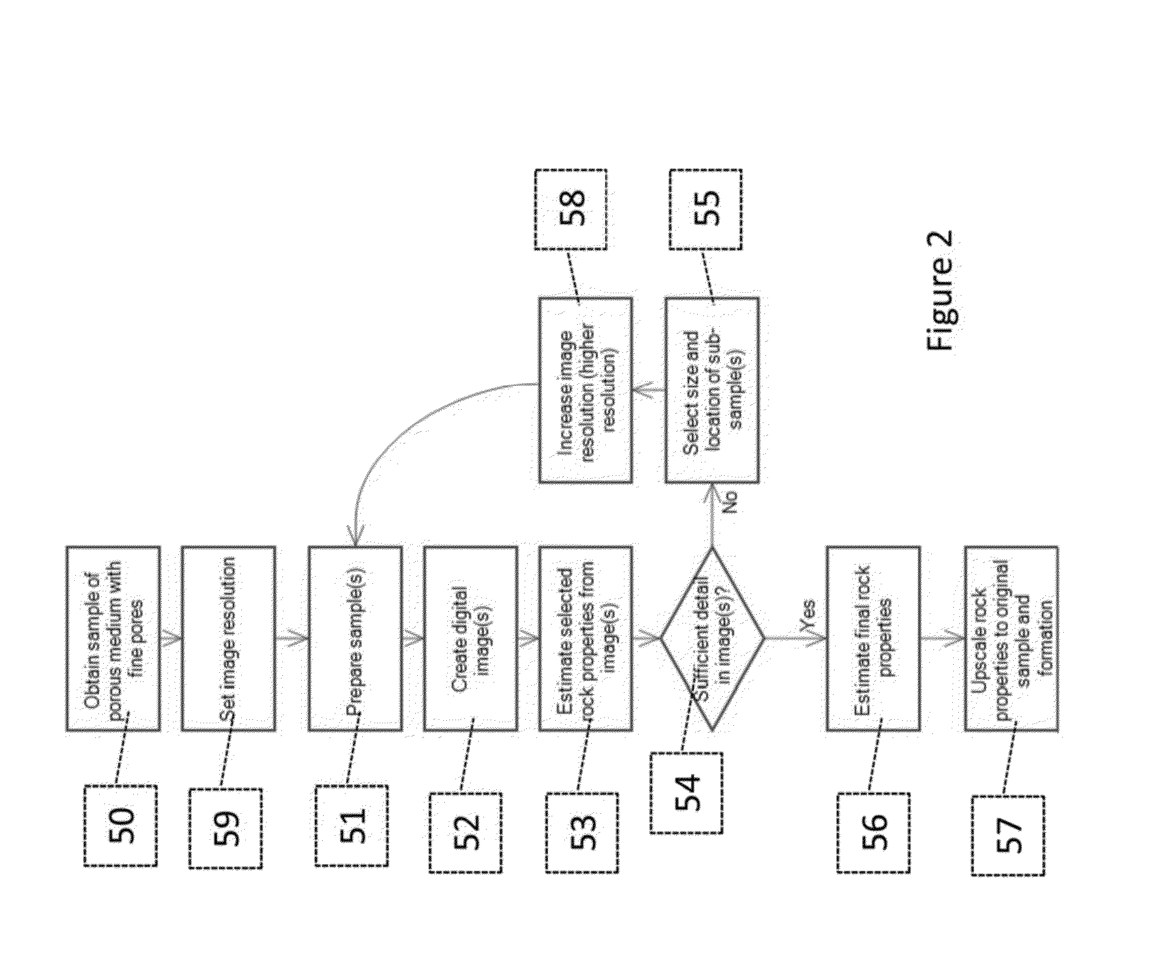 Method And System For Estimating Properties Of Porous Media Such As Fine Pore Or Tight Rocks