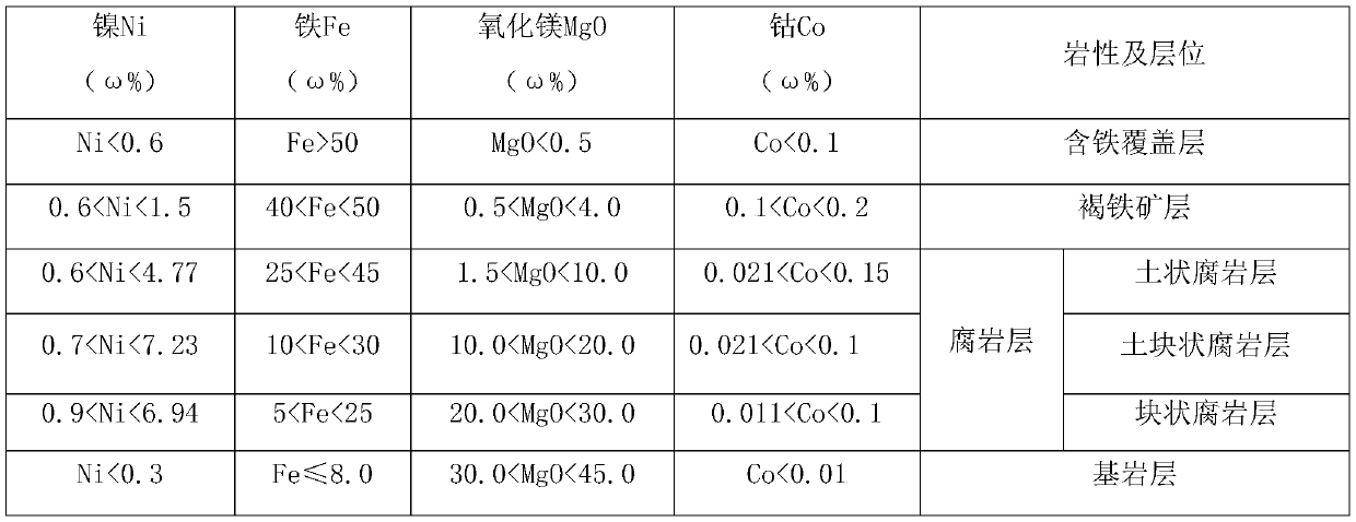 A Method for Analyzing the Mining Potential of Hydrous Silicate Type Laterite Nickel Ore