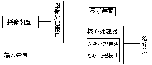 Intelligent diagnosis and treatment instrument for treating before-sickness eye holographic chronic disease pain in traditional Chinese medicine