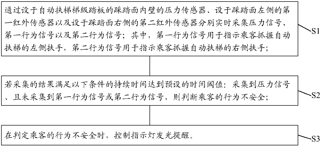 Passenger behavior monitoring method and device