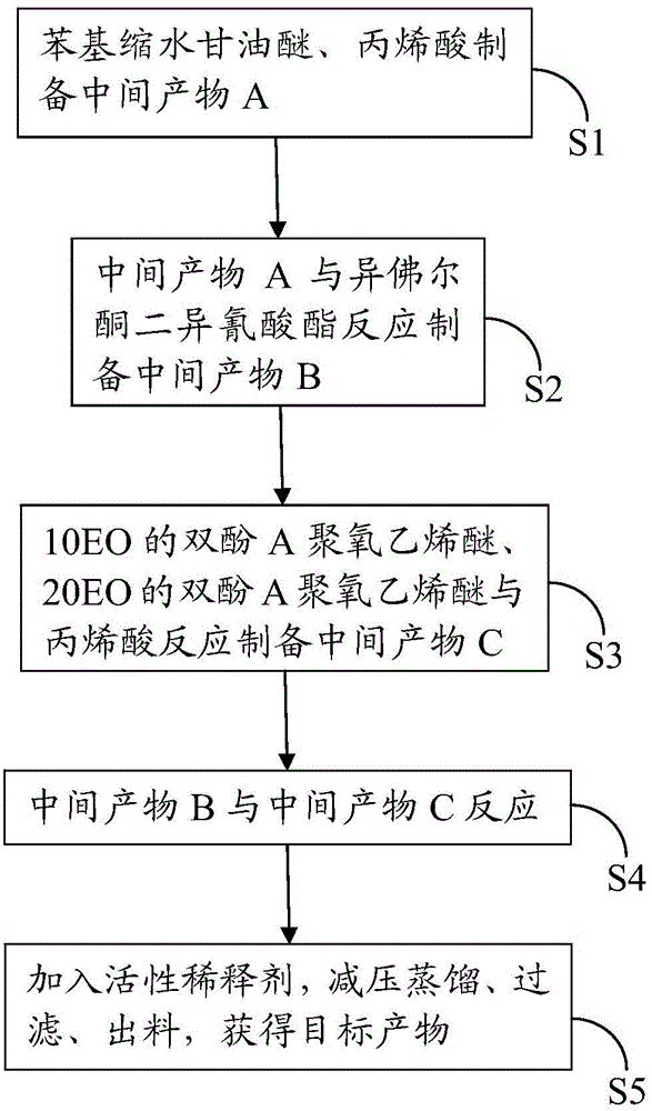 UV (ultraviolet) glue water, polyurethane acrylate oligomer and preparation method of polyurethane acrylate oligomer