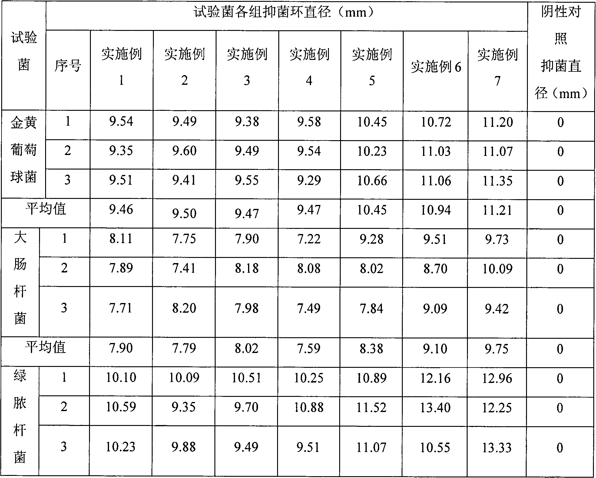 Preparation method of anti-bacterial hydrogel dressing