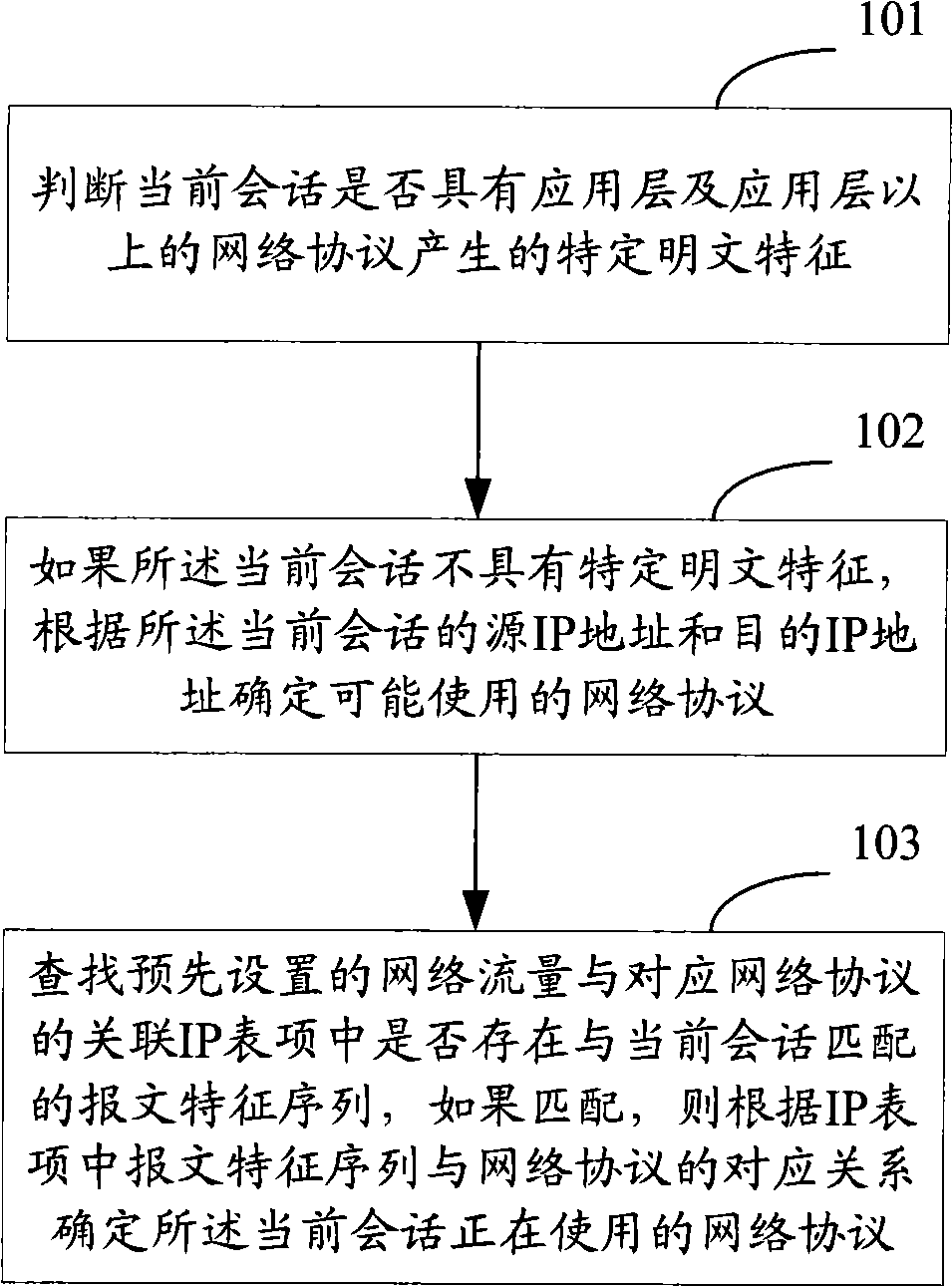 Protocol identification control method and equipment based on application behavior mode