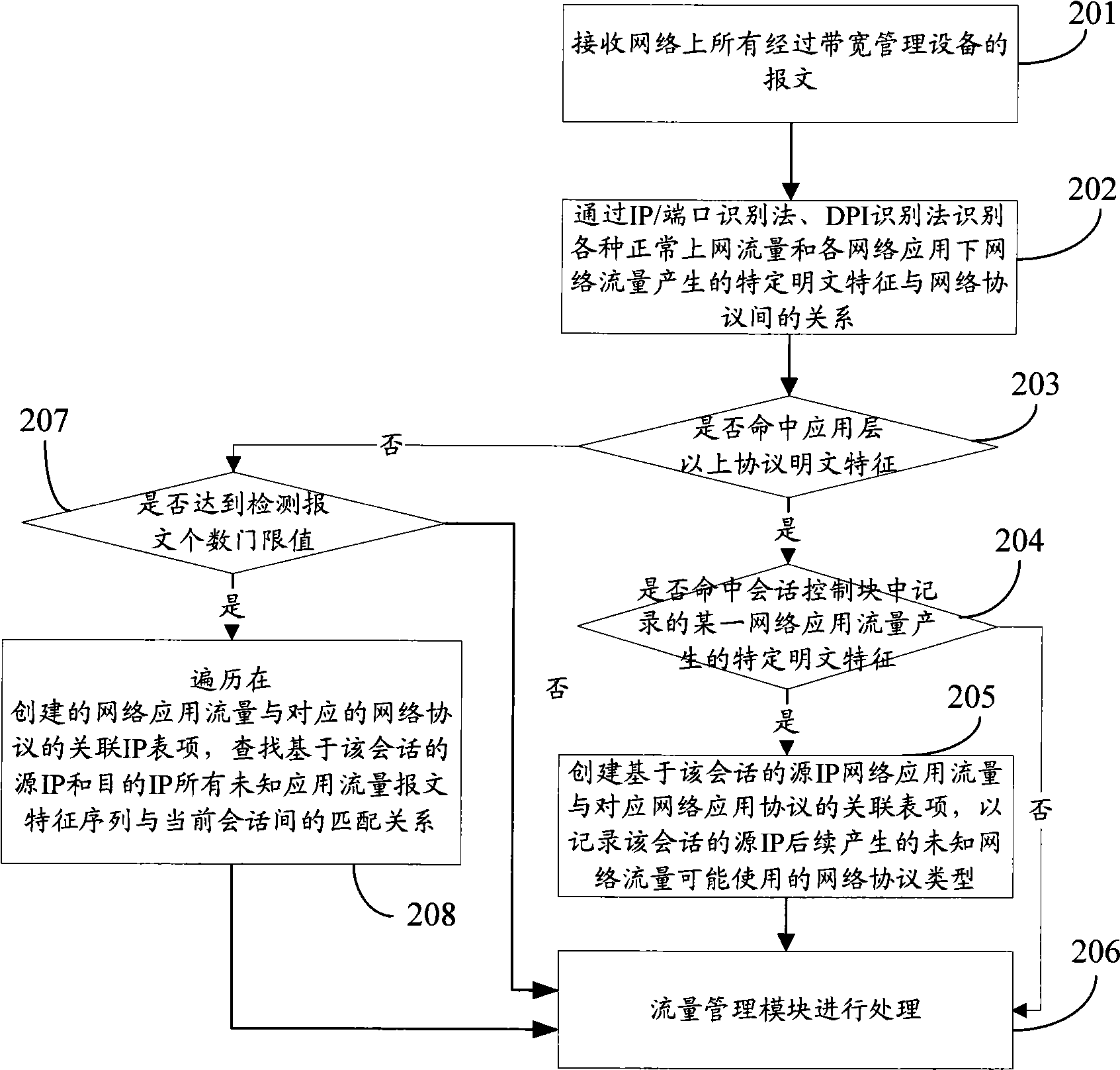 Protocol identification control method and equipment based on application behavior mode