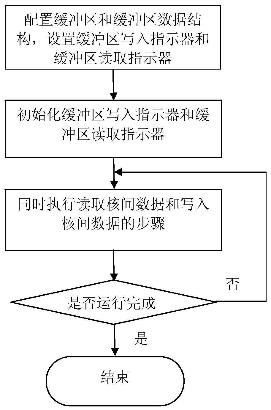 Fast inter-core data synchronization method for multi-core parallel computing