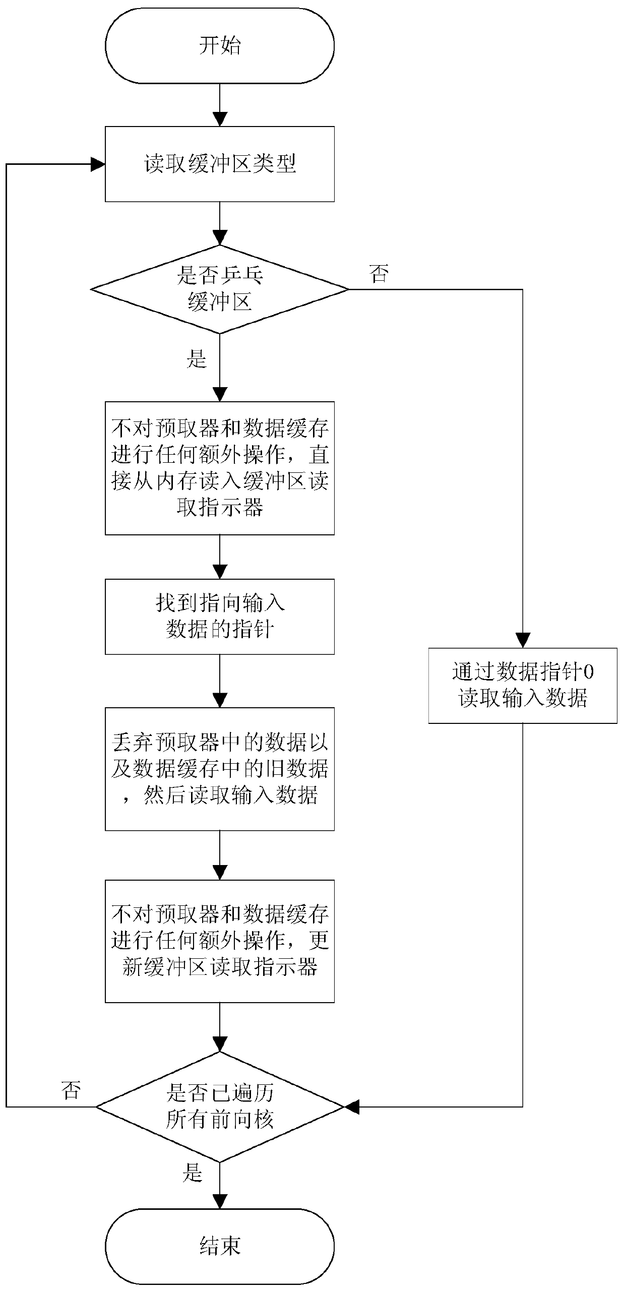 Fast inter-core data synchronization method for multi-core parallel computing