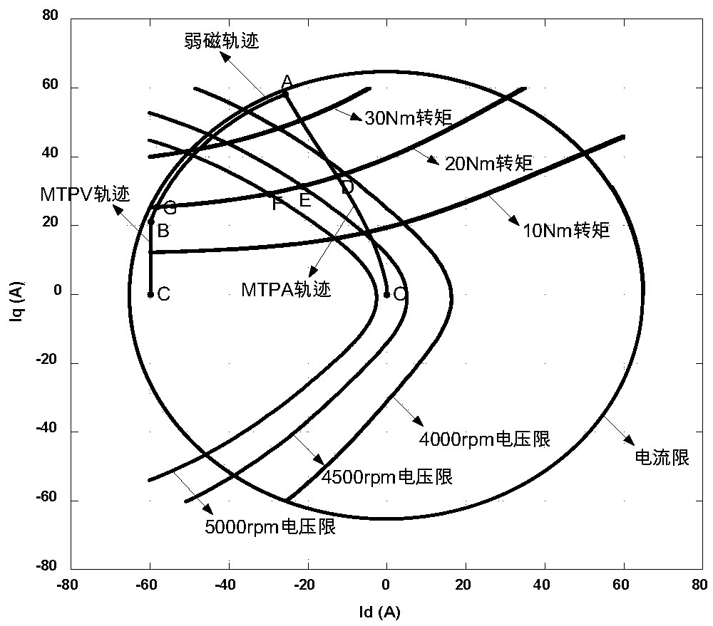 A vector control and field weakening method and system for an embedded permanent magnet synchronous motor