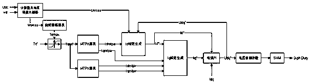 A vector control and field weakening method and system for an embedded permanent magnet synchronous motor