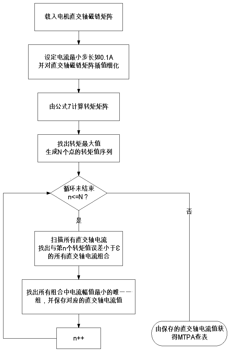 A vector control and field weakening method and system for an embedded permanent magnet synchronous motor