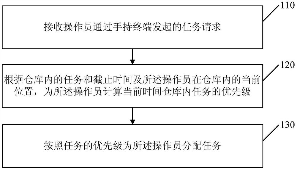 Method and apparatus for assigning tasks to operators