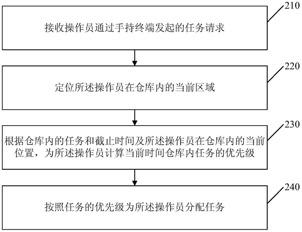 Method and apparatus for assigning tasks to operators