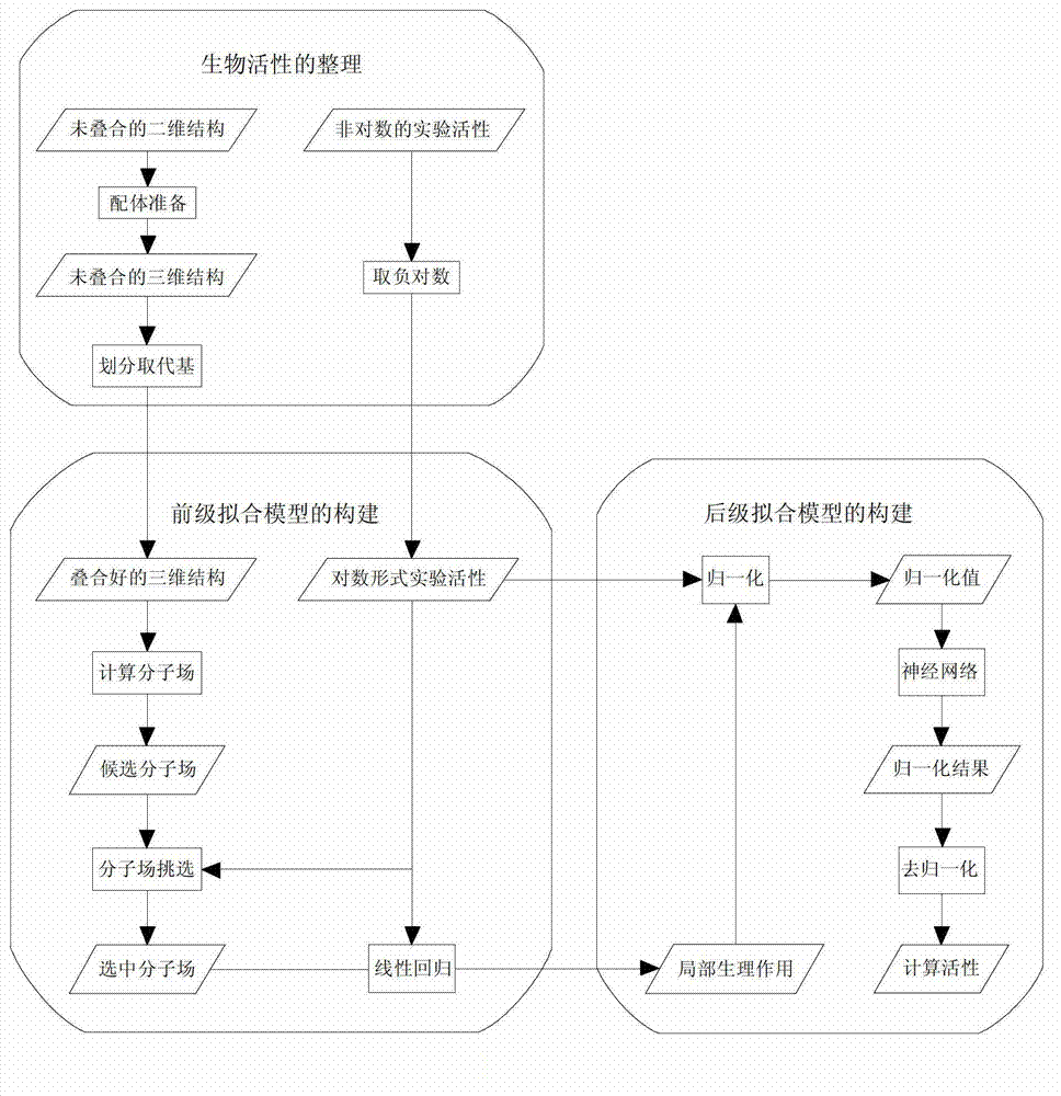 Building method of two-level fitting quantitative structure-activity relationship (QSAR) model for forecasting compound activity