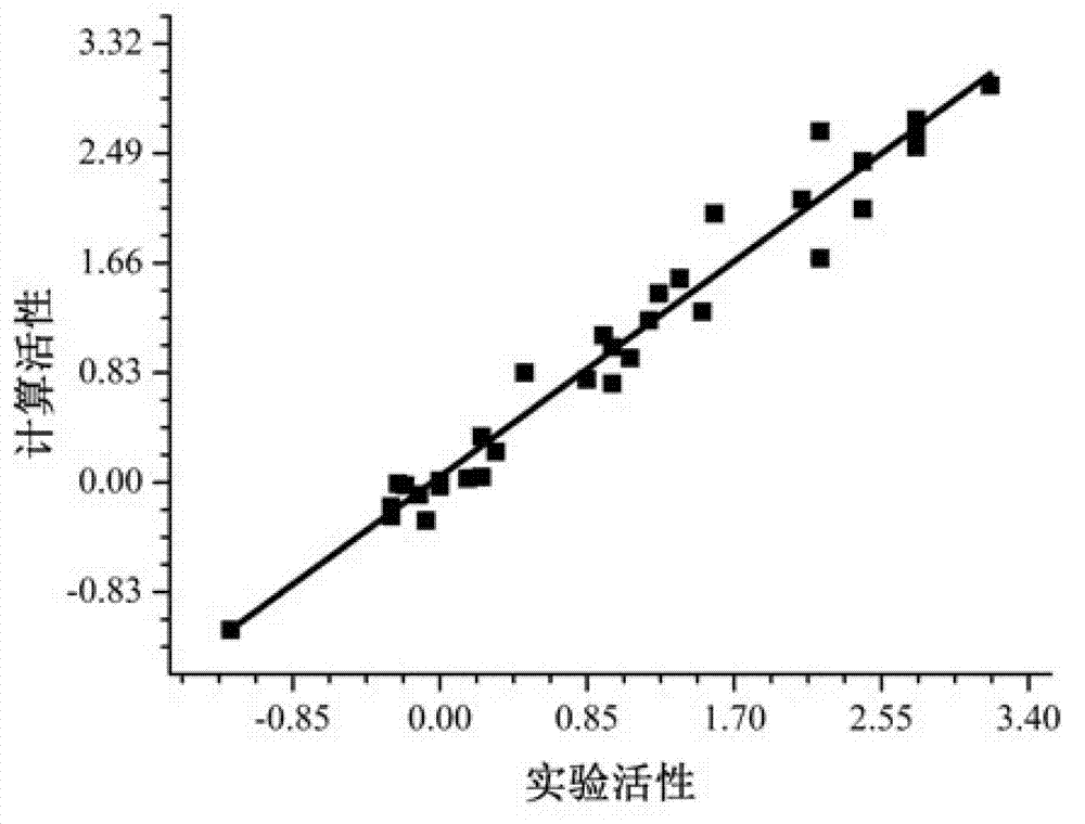 Building method of two-level fitting quantitative structure-activity relationship (QSAR) model for forecasting compound activity