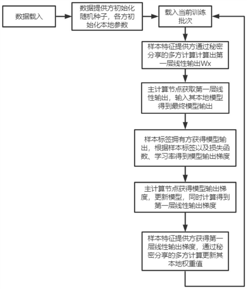 A Training Method of Neural Network Model Based on Shared Learning